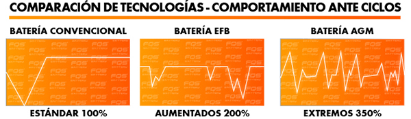 Picos de carga y descarga de una batería AGM