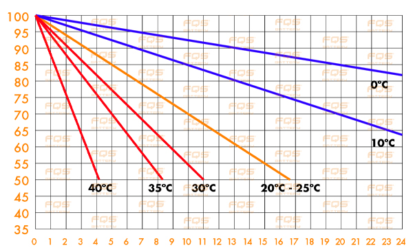 Gráfico de descarga de las baterías según la temperatura.