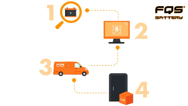 Purchasing Process at FQS Battery