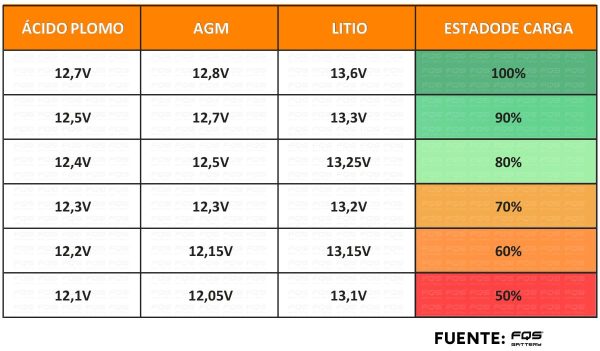 Tableau multimètre Explication des résultats de l'utilisation d'un multimètre avec une batterie de démarrage.
